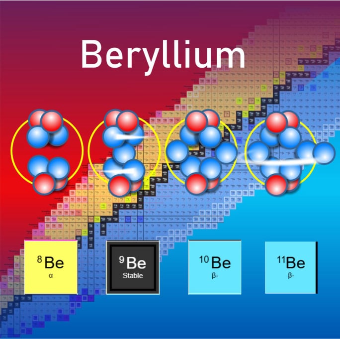 Beryllium Isotopes