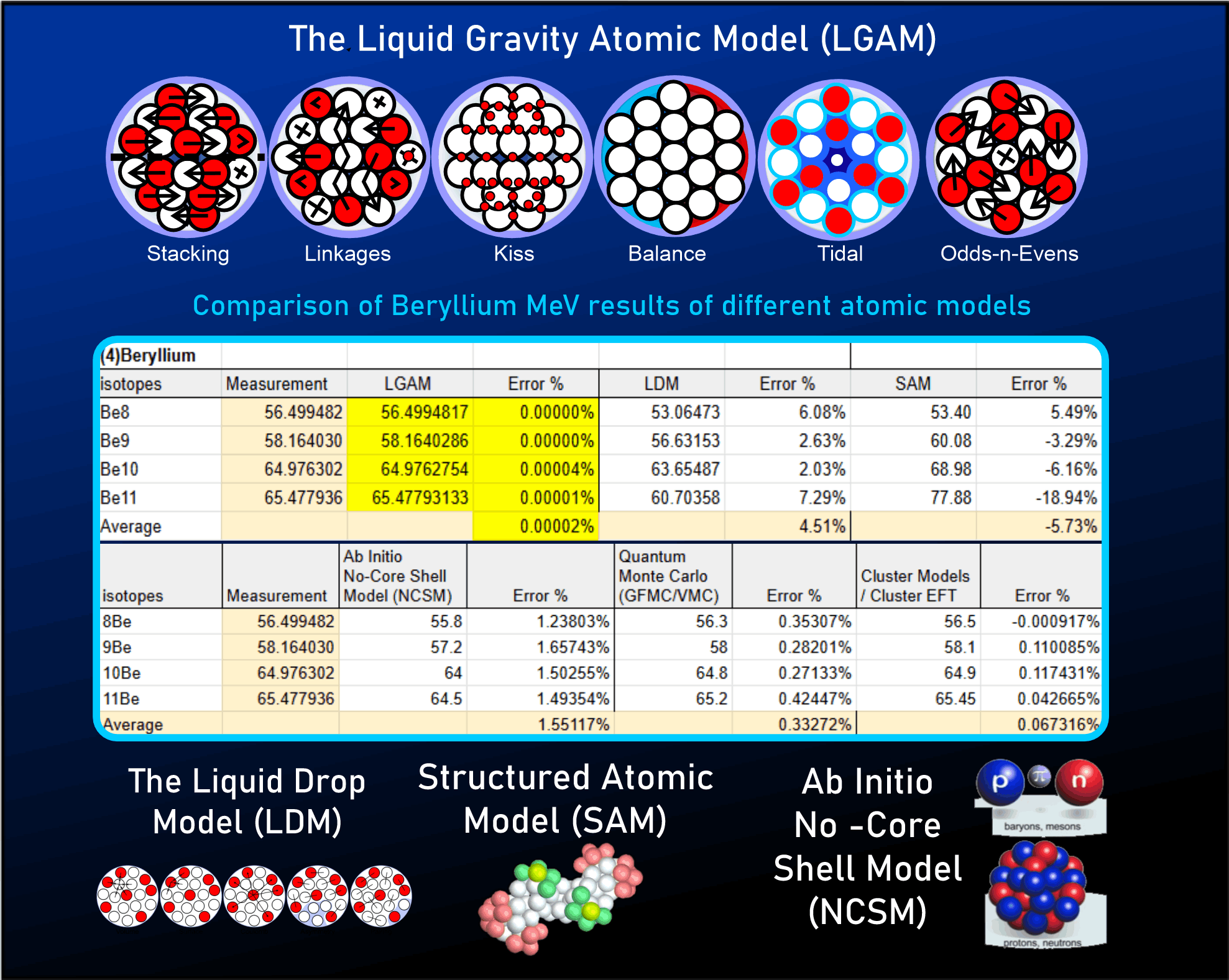 Beryllium Atomic Model comparison