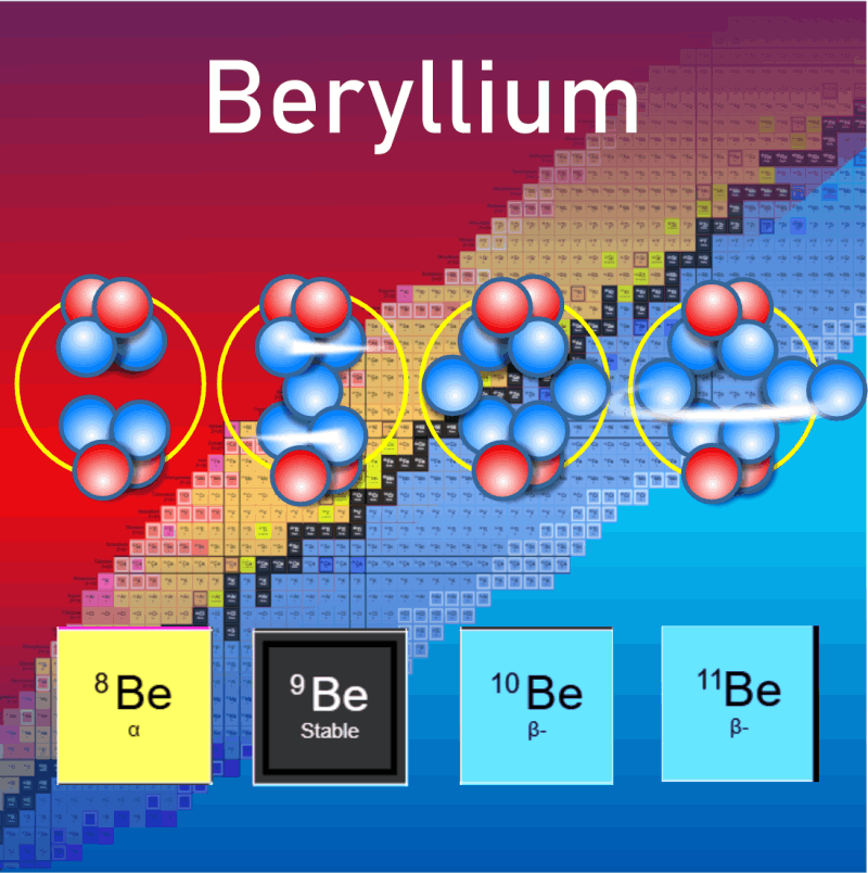 Beryllium Isotopes