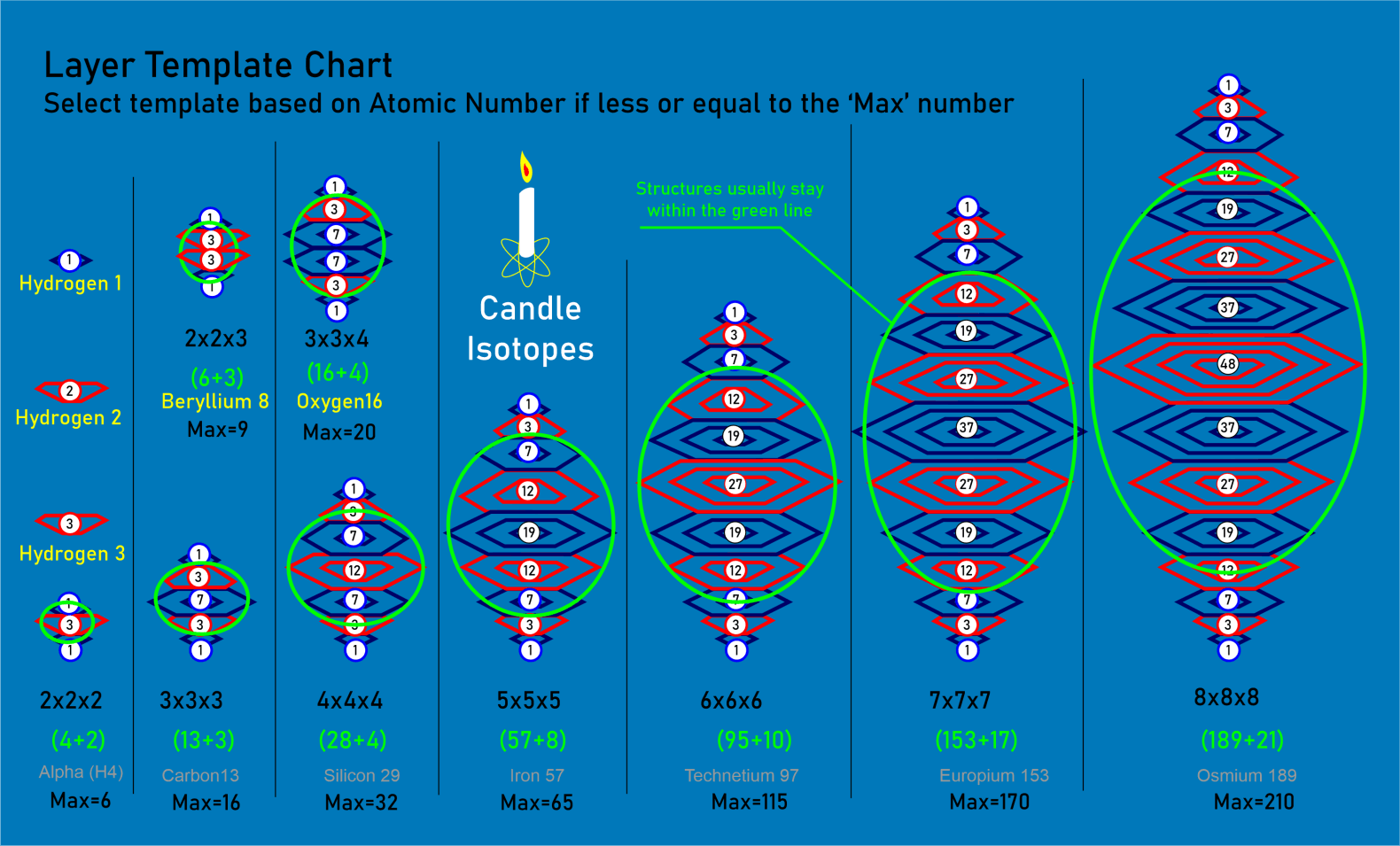 Candle Isotopes