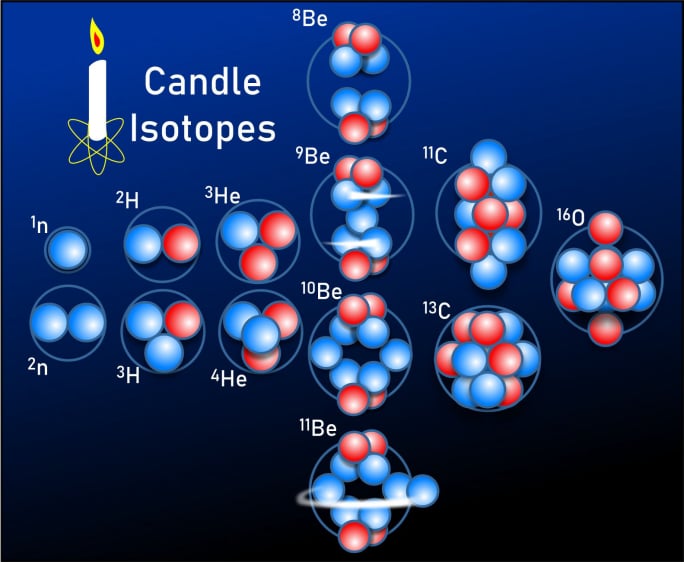 Candle Isotopes
