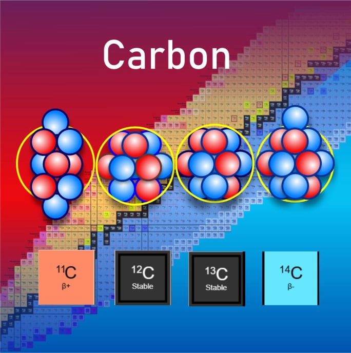 Carbon Isotopes