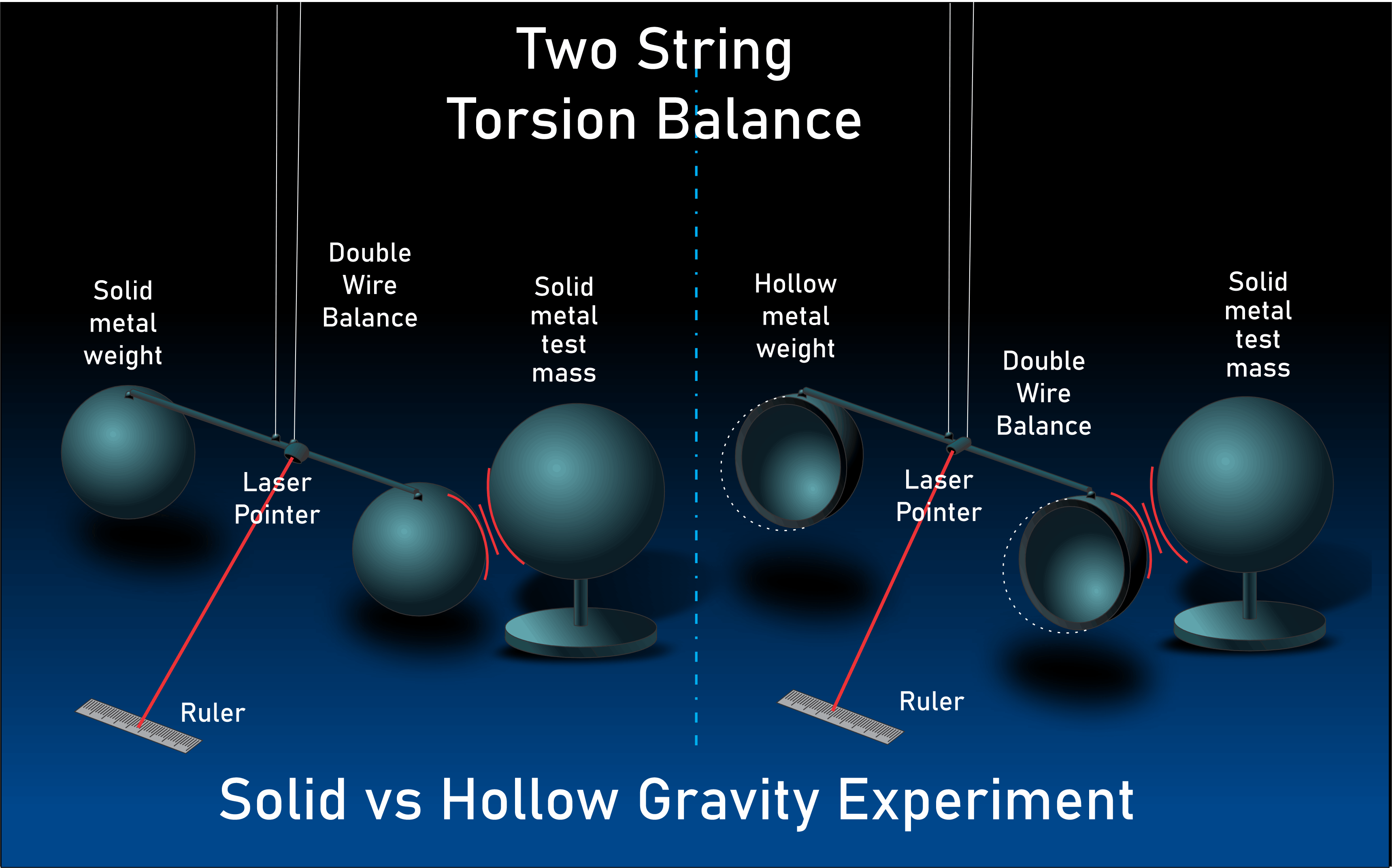 Hollow Sphere Gravity Test