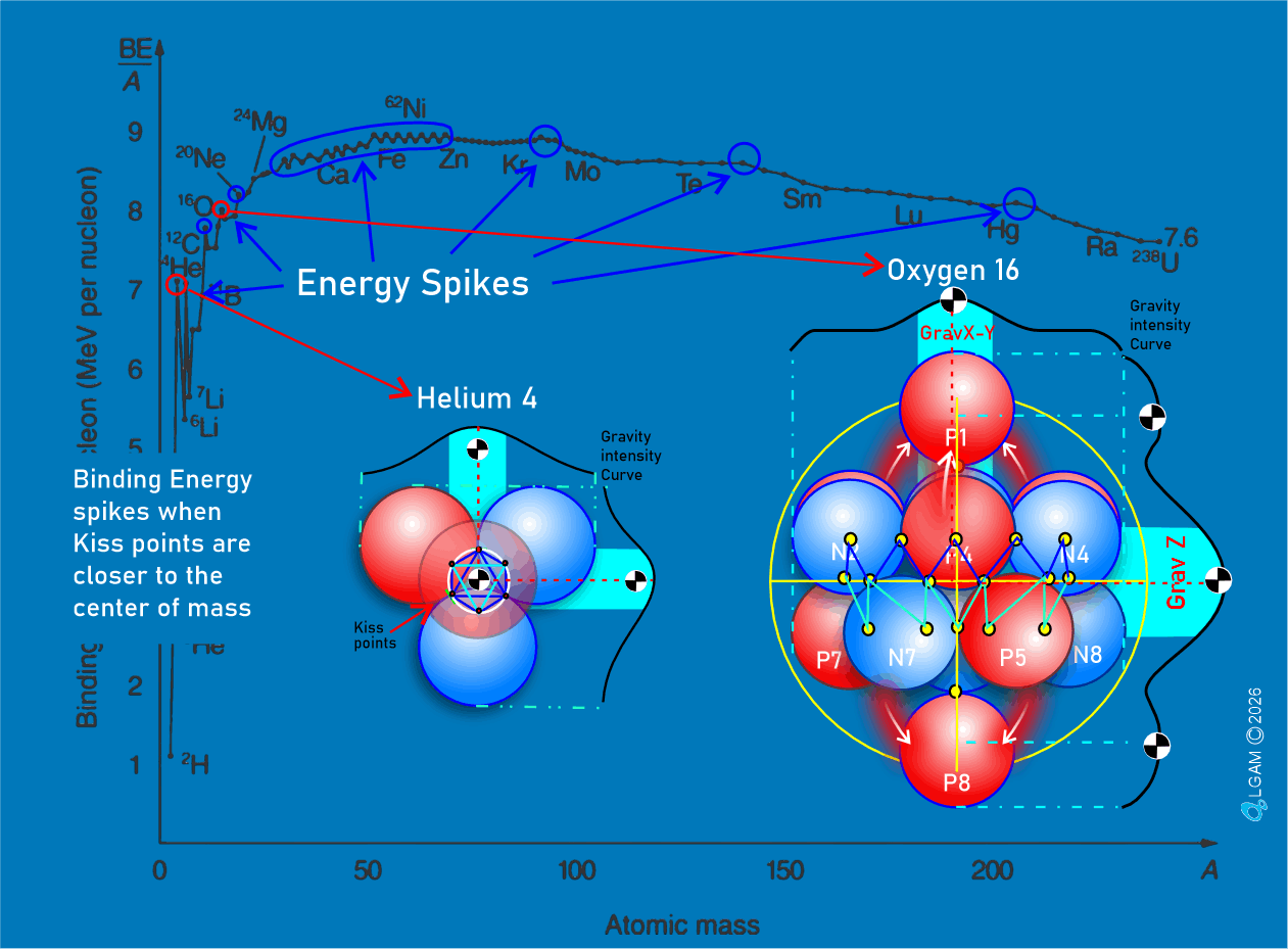 Binding Energy Spikes