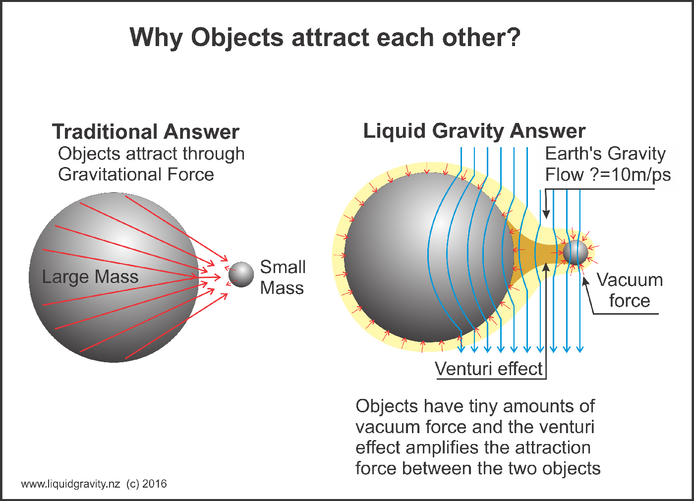 Why Gravity Is Not Like the Other Forces
