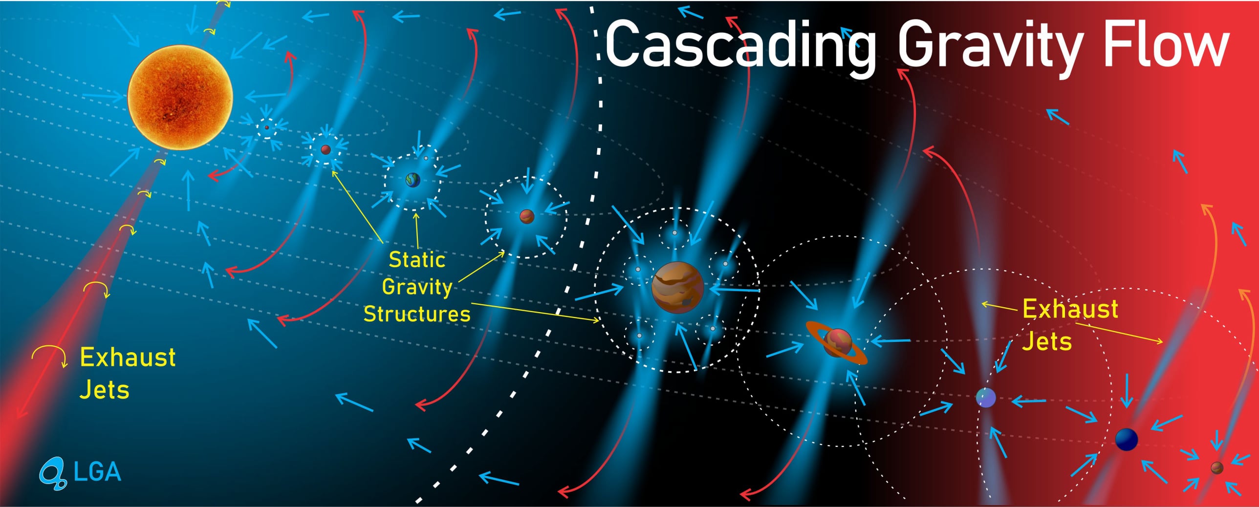 Gravity flowing across the solar system