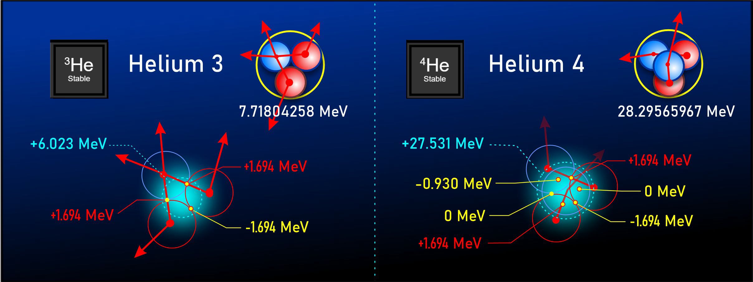 Helium 3 and Helium 4
