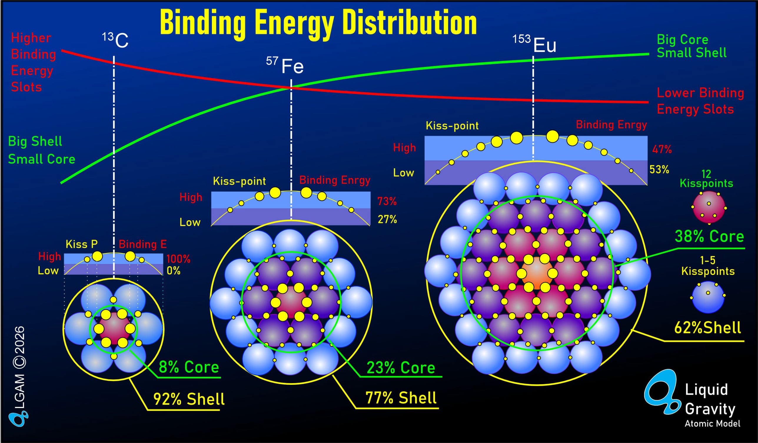 Binding Energy Peak per Nucleon