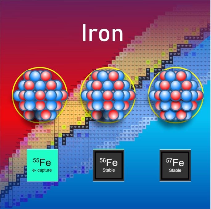 Iron Isotopes