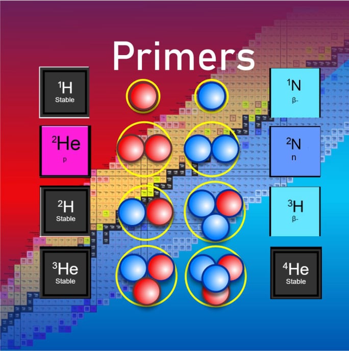 Primary Isotopes