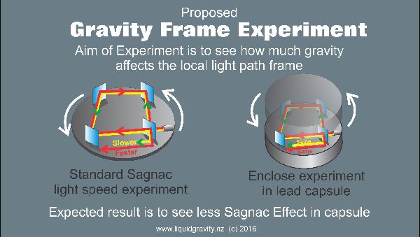 Liquid Gravity Light Frame Experiment