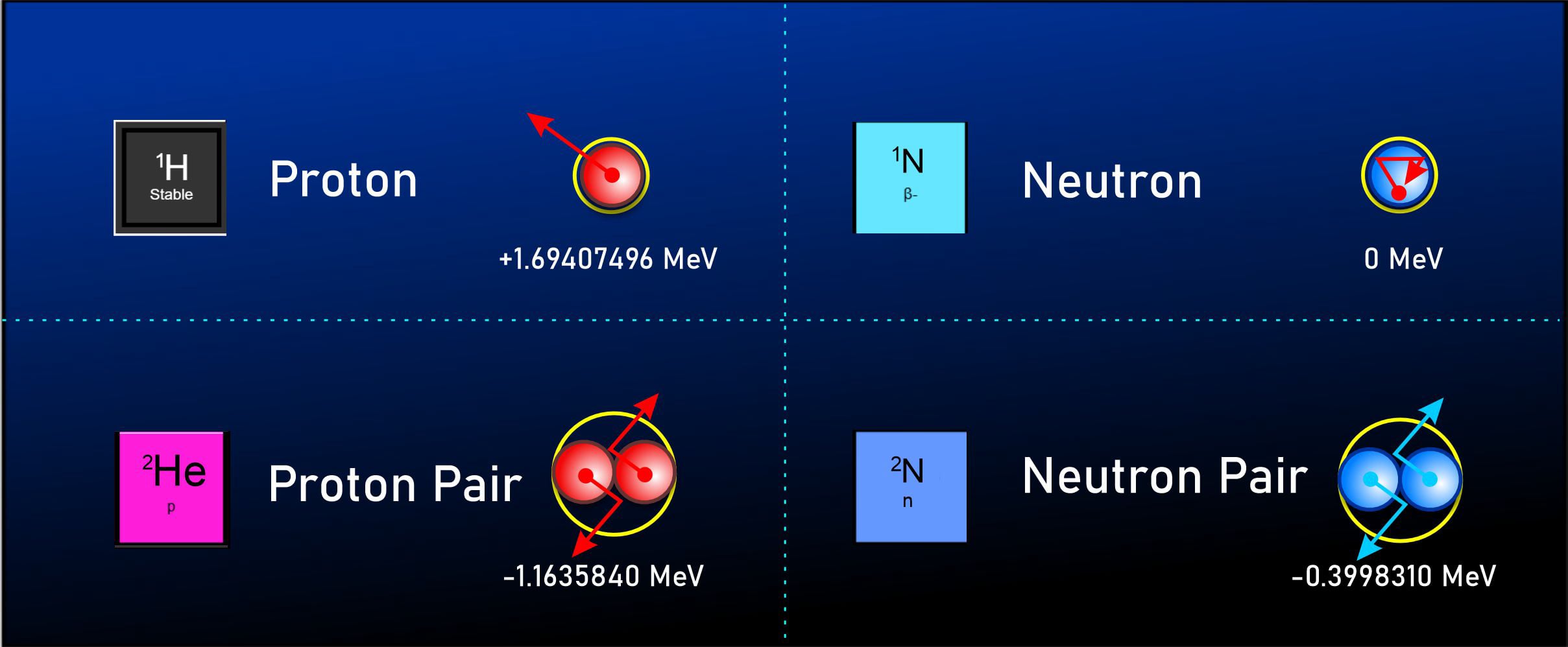 Protons and Neutron Attractions