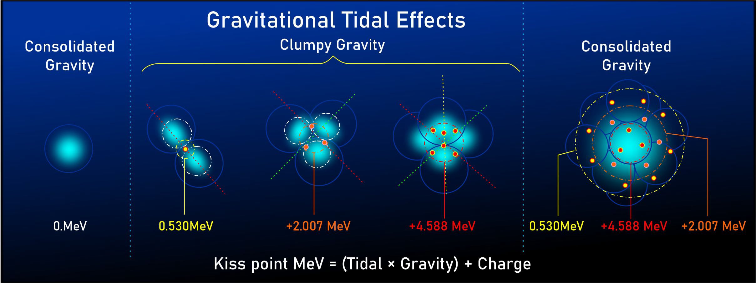 Nuclear Tidal effects